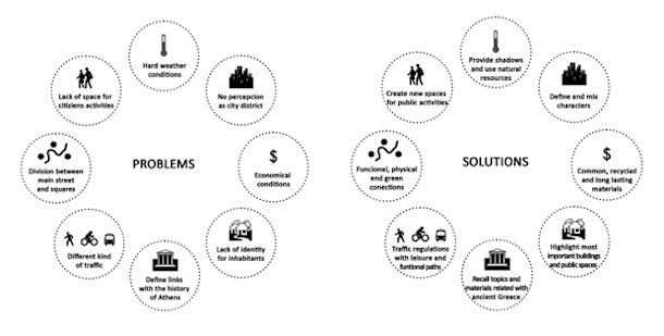 Esquema de los problemas y soluciones del centro de la ciudad